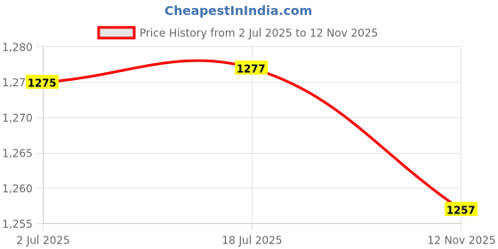 flipkart.com gse Cotton Car Seat Cover For Maruti Alto gse Price History Graph from 2 Jul 2025 to 12 Nov 2025