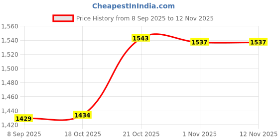 flipkart.com fogger GSFBFL-202 Stainless Steel Manual Gas Stove fogger Price History Graph from 8 Sep 2025 to 12 Nov 2025