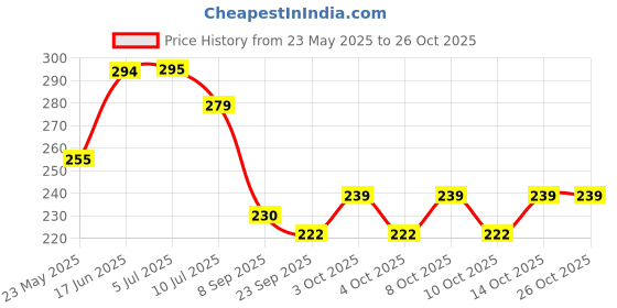 flipkart.com gabani fashion gsfg black Towel Holder gabani fashion Price History Graph from 23 May 2025 to 26 Oct 2025