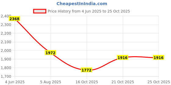 flipkart.com fogger GSFSMA-306-R Glass Manual Gas Stove fogger Price History Graph from 4 Jun 2025 to 25 Oct 2025