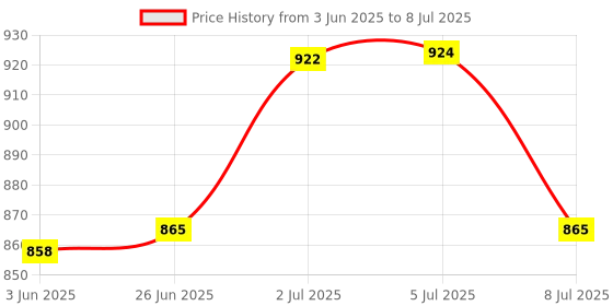 flipkart.com GSH Pre-Installed 620 Games Mini TV Game Console |Gaming Player AV Output Game Console |Gifts to Kids Limited Edition Price History Graph from 3 Jun 2025 to 8 Jul 2025