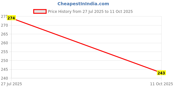 flipkart.com gsi 10 loop Yoga Belt For Men and Women Exercise and adjustible yoga strap Polyester Yoga Strap gsi Price History Graph from 27 Jul 2025 to 11 Oct 2025