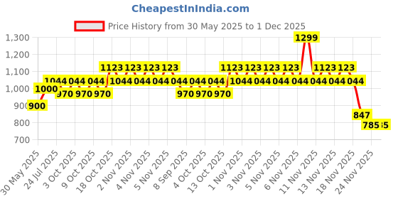flipkart.com gsi 6 9 12 inch PVC (Polyvinyl Chloride) Speed Hurdles gsi Price History Graph from 30 May 2025 to 30 Nov 2025