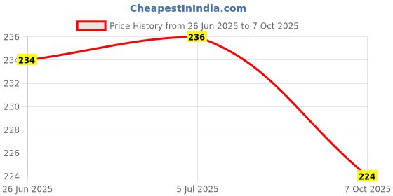 flipkart.com gsi A6CW17 Speed Ladder gsi Price History Graph from 26 Jun 2025 to 7 Oct 2025