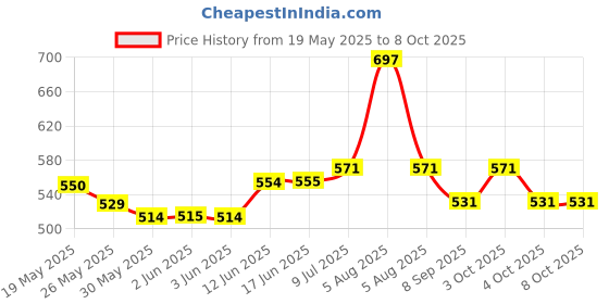 flipkart.com gsi Agility Hurdles for field training PVC Speed Hurdles gsi Price History Graph from 19 May 2025 to 8 Oct 2025