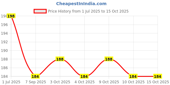 flipkart.com gsi Carabiner Hook 8mm 4 pcs Locking Carabiner gsi Price History Graph from 1 Jul 2025 to 15 Oct 2025