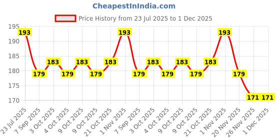 flipkart.com gsi Carabiner Locking Carabiner gsi Price History Graph from 23 Jul 2025 to 30 Nov 2025