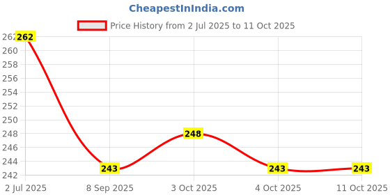 flipkart.com gsi Carbinar Hook Locking Carabiner gsi Price History Graph from 2 Jul 2025 to 11 Oct 2025