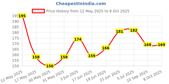 flipkart.com gsi Cone Marker Pack of 6 gsi Price History Graph from 12 May 2025 to 8 Oct 2025