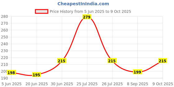 flipkart.com gsi Cone Marker Pack of 6 gsi Price History Graph from 5 Jun 2025 to 9 Oct 2025