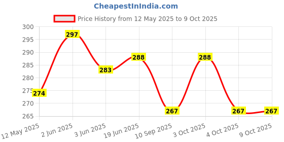 flipkart.com gsi Cone Marker Pack of 6 gsi Price History Graph from 12 May 2025 to 9 Oct 2025