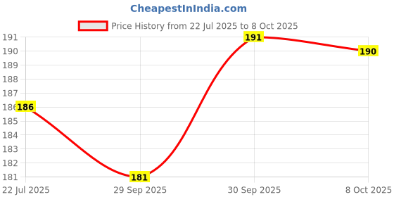 flipkart.com gsi Cone Marker Pack of 6 gsi Price History Graph from 22 Jul 2025 to 8 Oct 2025