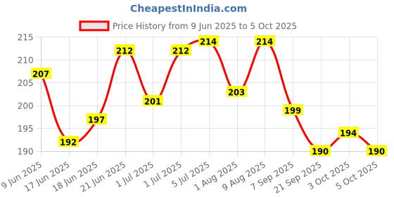 flipkart.com gsi FITCOZI Basketball Mesh Net Bag Drawstring gsi Price History Graph from 9 Jun 2025 to 3 Oct 2025