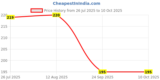 flipkart.com gsi Fitcozi Small Drawstring Ball Bag, Mesh Foldable Sport Equipment Bag gsi Price History Graph from 26 Jul 2025 to 10 Oct 2025