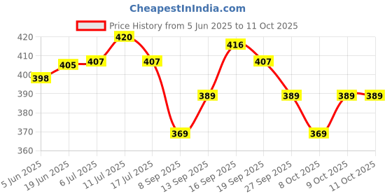 flipkart.com gsi Fitcozi Training Resistance Speed Chute Speed Parachute for Fitness Training Speed Ladder gsi Price History Graph from 5 Jun 2025 to 11 Oct 2025