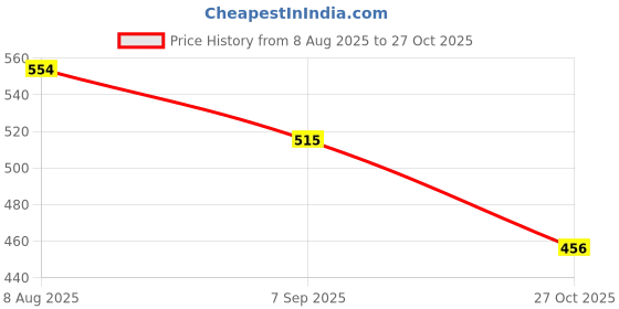 flipkart.com gsi Foot Arm Exerciser Belt - Yoga Ligament Rehabilitation Stretching Belt Cotton, Polyester Yoga Strap gsi Price History Graph from 8 Aug 2025 to 27 Oct 2025