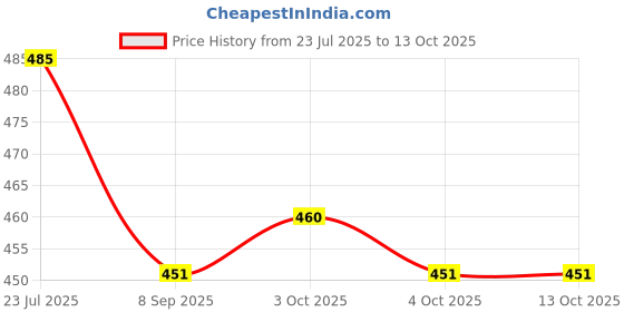 flipkart.com gsi Heavy Duty Climbing Carabiner Hanging Buckles with Screw Locking Carabiner gsi Price History Graph from 23 Jul 2025 to 12 Oct 2025