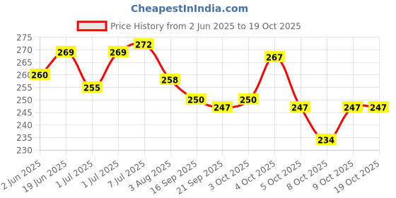 flipkart.com gsi linesman flags Football Foul Card gsi Price History Graph from 2 Jun 2025 to 17 Oct 2025