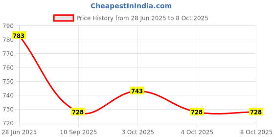 flipkart.com gsi Locking Carabiner Clips Spring Snap Oval Shape Hook Locking Carabiner gsi Price History Graph from 28 Jun 2025 to 8 Oct 2025