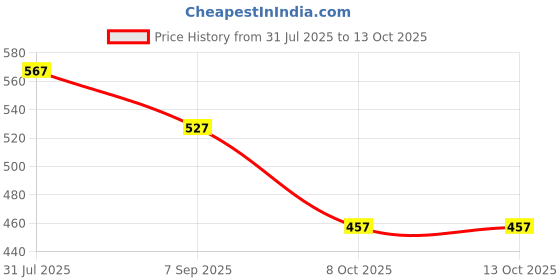 flipkart.com gsi Loops Yoga Strap for Stretching Cotton, Polyester Yoga Strap gsi Price History Graph from 31 Jul 2025 to 13 Oct 2025