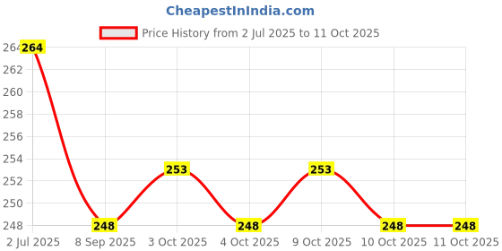 flipkart.com gsi Multipurpose Carabiner Locking Carabiner gsi Price History Graph from 2 Jul 2025 to 10 Oct 2025