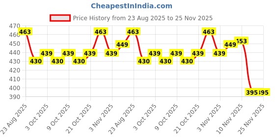 flipkart.com gsi O Shaped Steel Climbing Carabiner Screw Lock Spring Gate Protection 12mm Locking Carabiner gsi Price History Graph from 23 Aug 2025 to 25 Nov 2025