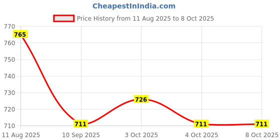 flipkart.com gsi Screw 10mm for Ropes, Hiking Connecting Link Locking Carabiner (Silver) Locking Carabiner gsi Price History Graph from 11 Aug 2025 to 8 Oct 2025