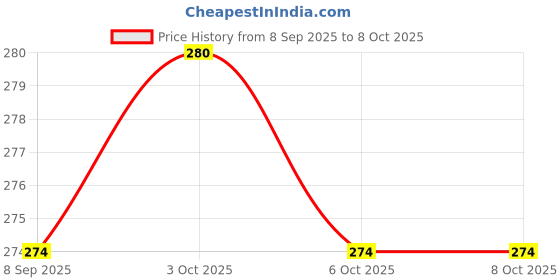 flipkart.com gsi Snap/Spring Hooks with Round Lock and Regular Lock -Heavy Locking Carabiner gsi Price History Graph from 8 Sep 2025 to 8 Oct 2025
