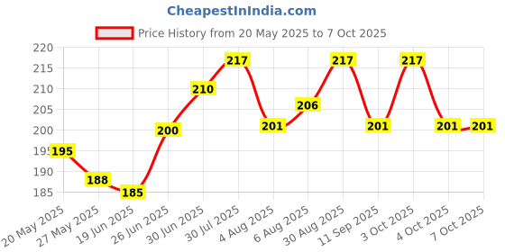 flipkart.com gsi Space Marker Pack of 20 gsi Price History Graph from 20 May 2025 to 7 Oct 2025