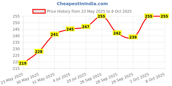 flipkart.com gsi Space Marker Pack of 20 gsi Price History Graph from 23 May 2025 to 8 Oct 2025