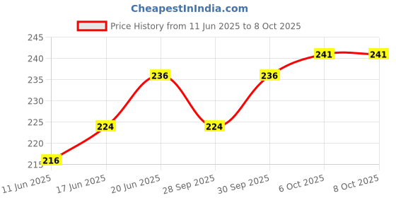 flipkart.com gsi Space Marker Pack of 20 gsi Price History Graph from 11 Jun 2025 to 8 Oct 2025