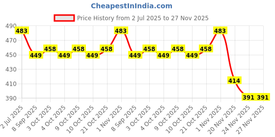 flipkart.com gsi Stainless Steel Oval Snap Hook with Screw Lock Locking Carabiner gsi Price History Graph from 2 Jul 2025 to 27 Nov 2025