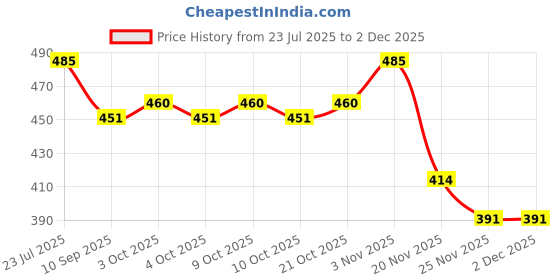 flipkart.com gsi Stainless Steel Snap Hook Carabiner Screw 10mm for Ropes Locking Carabiner gsi Price History Graph from 23 Jul 2025 to 30 Nov 2025