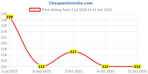 flipkart.com gsi Stainless Steel Spring Snap Hook Carabiner/Hook Swing Connector/Heavy Locking Carabiner gsi Price History Graph from 2 Jul 2025 to 11 Oct 2025
