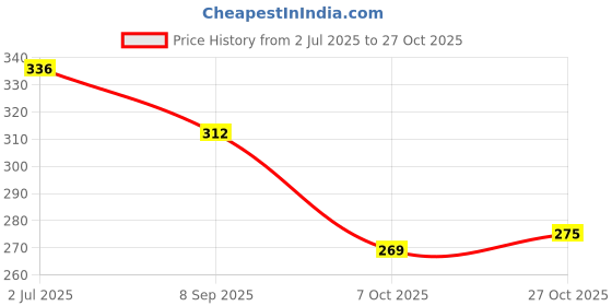 flipkart.com gsi Strap for Yoga, Pilates, Exercise, Physical Therapy Polyester Yoga Strap gsi Price History Graph from 2 Jul 2025 to 27 Oct 2025