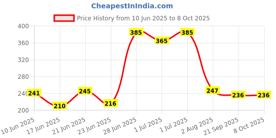 flipkart.com gsi The YoYo Mart Super Speed Agility Ladder for Track and Field Sports Training Speed Ladder gsi Price History Graph from 10 Jun 2025 to 8 Oct 2025