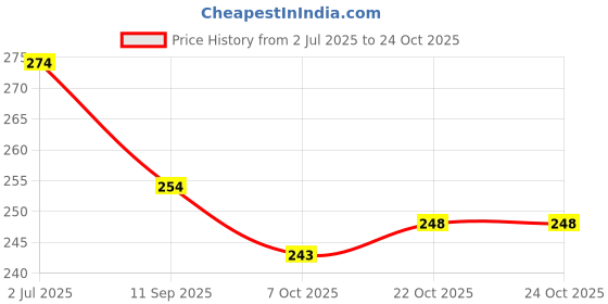 flipkart.com gsi Yoga Strap For exercise, Dancing Comfortable for all Execrise Yoga Strap Cotton Yoga Strap gsi Price History Graph from 2 Jul 2025 to 22 Oct 2025