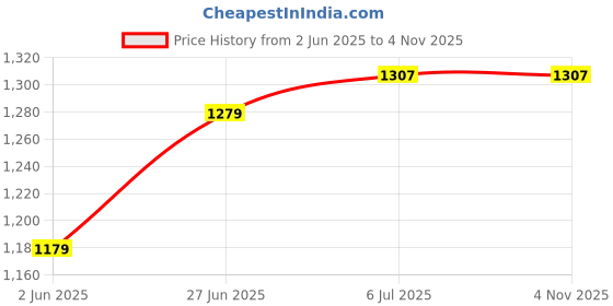 flipkart.com gsk corporation 0-25mm 0.01mm outside External Metric Gauge Micrometer Machinist Measuring with Box DIY Measuring Tool Snap Gauge gsk corporation Price History Graph from 2 Jun 2025 to 3 Nov 2025
