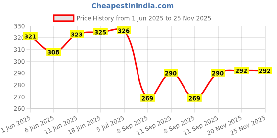 flipkart.com gsk corporation Transparent Tube Water Level Hose Pipe- 7 mm Diameter, 10 Meters Length Non-magnetic Line Level gsk corporation Price History Graph from 1 Jun 2025 to 24 Nov 2025