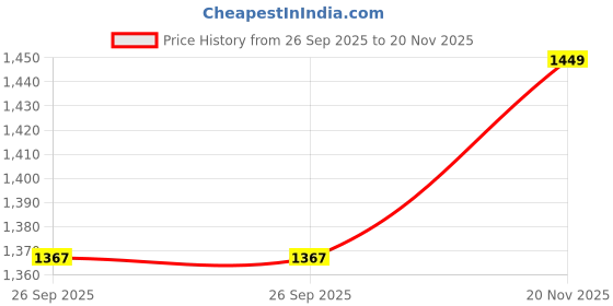 flipkart.com gsk cut Adjustable C-Hook Spanner Wrench (35-75mm) - Premium CRV Steel Pin Spanner for Automotive & Industrial Machinery Maintenance Single Sided Open End Wrench gsk cut Price History Graph from 26 Sep 2025 to 20 Nov 2025