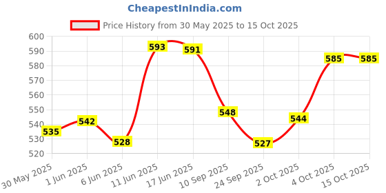 flipkart.com gsk cut Aluminum Blind Rivet POP Rivets for Riveting Gun/Riveter Machine 4 Sizes Pack of 400 Pieces Rivet gsk cut Price History Graph from 30 May 2025 to 15 Oct 2025