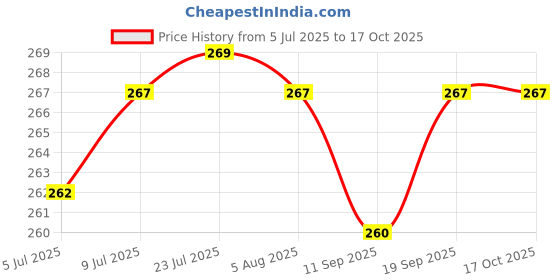 flipkart.com gsk cut Cumi CSSC109 Combination Stone Silicone Carbide, 150 x 50 x 25 Knife Sharpening Stone gsk cut Price History Graph from 5 Jul 2025 to 16 Oct 2025