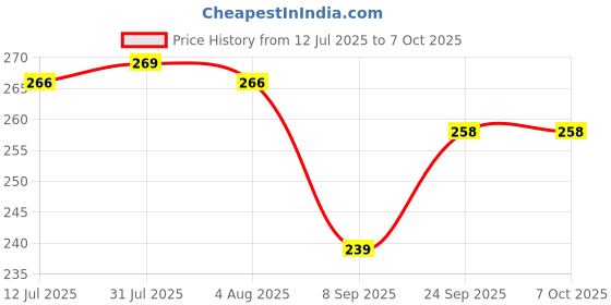 flipkart.com gsk cut Diamond Sharpener for Knives, Scissors, Gardening Tools, Razors Knife Sharpening Stone gsk cut Price History Graph from 12 Jul 2025 to 7 Oct 2025