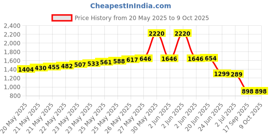 flipkart.com GSK Cut Portable Battery Operated Sensitivity Scan Handheld Metal Detector Wand Security Scanner Advanced Metal Detector Price History Graph from 20 May 2025 to 8 Oct 2025