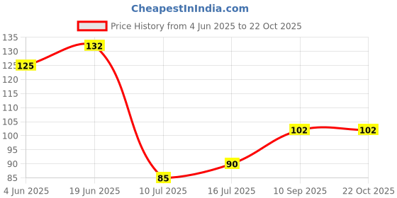 flipkart.com gsk multitrade Alkaline Ph Drop for Ph Testing - 20 ML Digital TDS Meter gsk multitrade Price History Graph from 4 Jun 2025 to 22 Oct 2025
