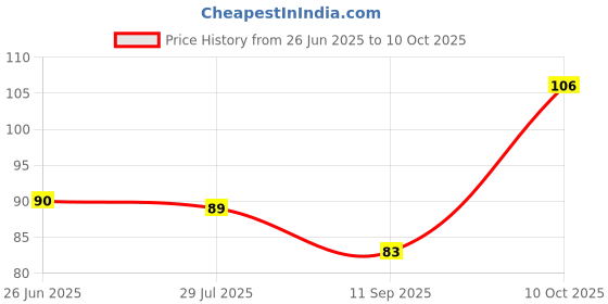 flipkart.com gsk multitrade RO/UV Water Purifiers Flow Restrictor ( FR ) 450 ML Tap Mount Water Filter gsk multitrade Price History Graph from 26 Jun 2025 to 10 Oct 2025