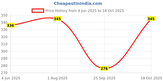 flipkart.com gsk trading Men, Women, Unisex Shapewear gsk trading Price History Graph from 4 Jun 2025 to 18 Oct 2025