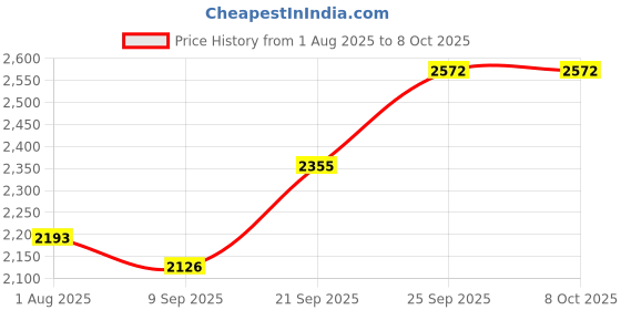 flipkart.com gskill Aegis Series DDR5 8 GB (Single Channel) Laptop (MEMORY F4-3200C16S-8GIS - 8GB 3200 MHz AEGIS) Price History Graph from 1 Aug 2025 to 6 Oct 2025