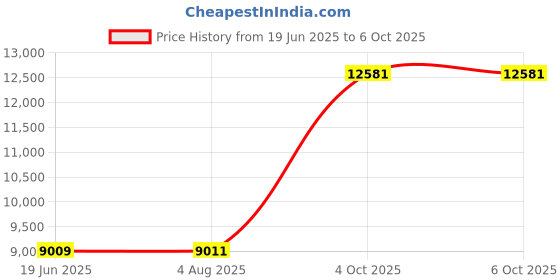 flipkart.com gskill LANCER DDR5 32 GB (Dual Channel) PC (RAM005) Price History Graph from 19 Jun 2025 to 6 Oct 2025