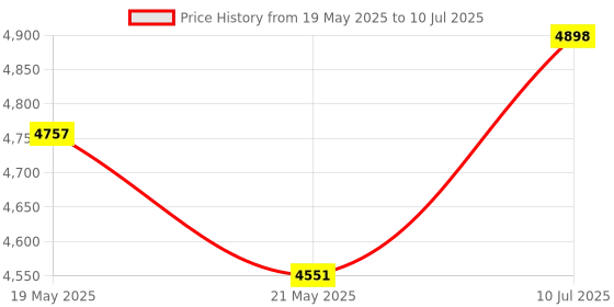 flipkart.com gskill Ripjaws S5 DDR5 16 GB (Single Channel) PC (Ripjaws S5 16GB (16GBX1) DDR5 5200MHz Memory) Price History Graph from 19 May 2025 to 10 Jul 2025